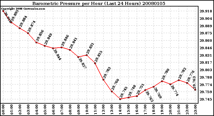 Milwaukee Weather Barometric Pressure per Hour (Last 24 Hours)