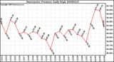 Milwaukee Weather Barometric Pressure Daily High