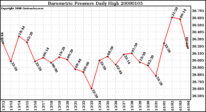 Milwaukee Weather Barometric Pressure Daily High