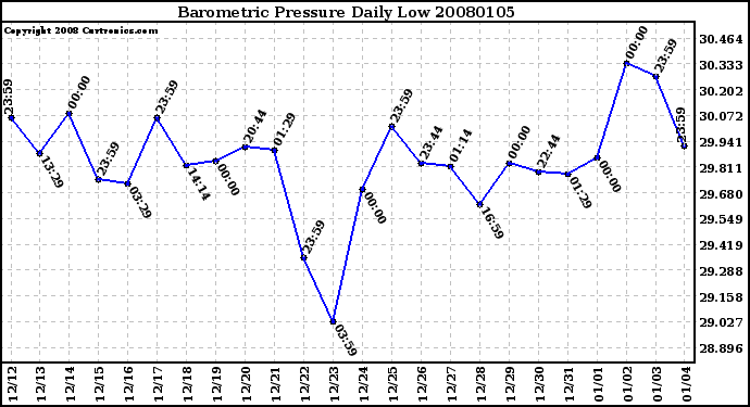 Milwaukee Weather Barometric Pressure Daily Low