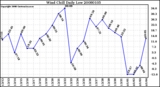 Milwaukee Weather Wind Chill Daily Low