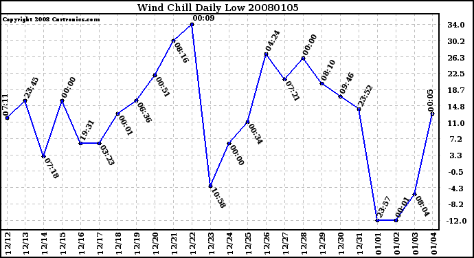 Milwaukee Weather Wind Chill Daily Low