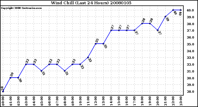 Milwaukee Weather Wind Chill (Last 24 Hours)