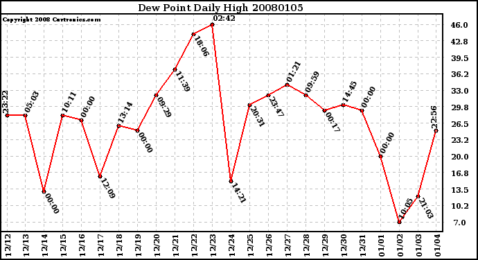 Milwaukee Weather Dew Point Daily High