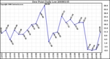 Milwaukee Weather Dew Point Daily Low