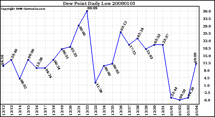 Milwaukee Weather Dew Point Daily Low