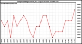 Milwaukee Weather Evapotranspiration per Day (Inches)