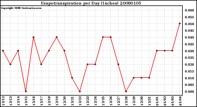 Milwaukee Weather Evapotranspiration per Day (Inches)