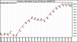 Milwaukee Weather Outdoor Humidity (Last 24 Hours)