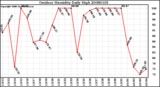 Milwaukee Weather Outdoor Humidity Daily High