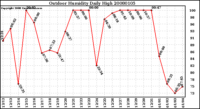 Milwaukee Weather Outdoor Humidity Daily High