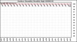 Milwaukee Weather Outdoor Humidity Monthly High