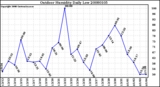 Milwaukee Weather Outdoor Humidity Daily Low