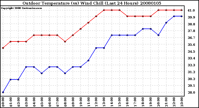 Milwaukee Weather Outdoor Temperature (vs) Wind Chill (Last 24 Hours)