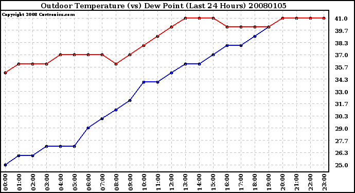 Milwaukee Weather Outdoor Temperature (vs) Dew Point (Last 24 Hours)