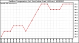 Milwaukee Weather Outdoor Temperature (vs) Heat Index (Last 24 Hours)