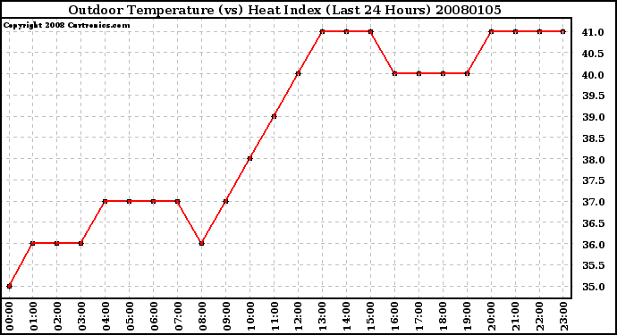 Milwaukee Weather Outdoor Temperature (vs) Heat Index (Last 24 Hours)