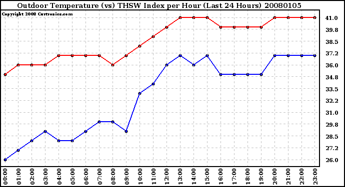 Milwaukee Weather Outdoor Temperature (vs) THSW Index per Hour (Last 24 Hours)