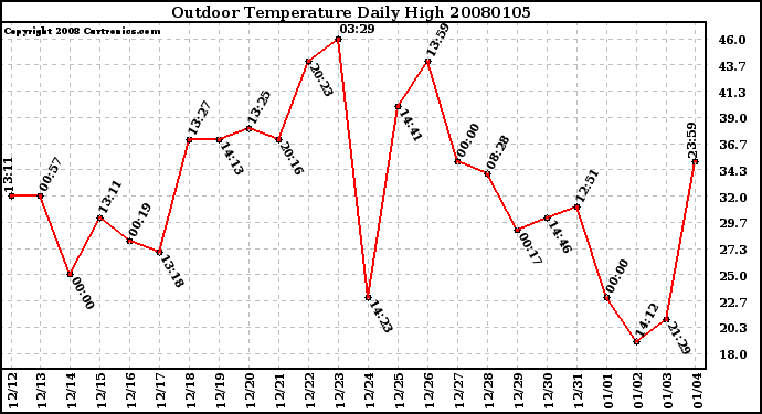 Milwaukee Weather Outdoor Temperature Daily High