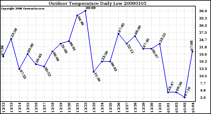 Milwaukee Weather Outdoor Temperature Daily Low