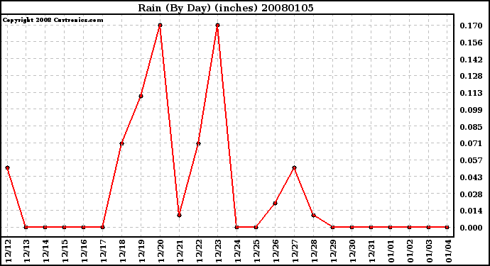 Milwaukee Weather Rain (By Day) (inches)