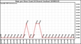 Milwaukee Weather Rain per Hour (Last 24 Hours) (inches)