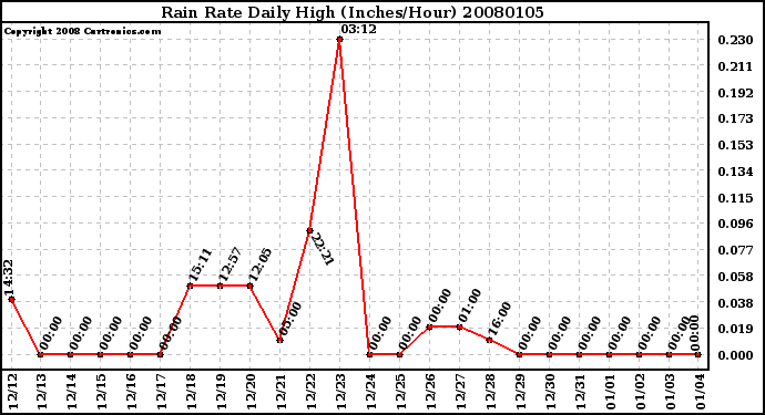 Milwaukee Weather Rain Rate Daily High (Inches/Hour)