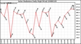 Milwaukee Weather Solar Radiation Daily High W/m2