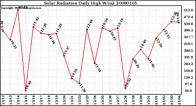 Milwaukee Weather Solar Radiation Daily High W/m2