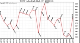 Milwaukee Weather THSW Index Daily High (F)