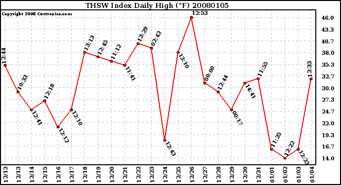 Milwaukee Weather THSW Index Daily High (F)