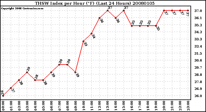 Milwaukee Weather THSW Index per Hour (F) (Last 24 Hours)