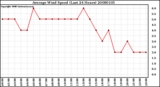 Milwaukee Weather Average Wind Speed (Last 24 Hours)