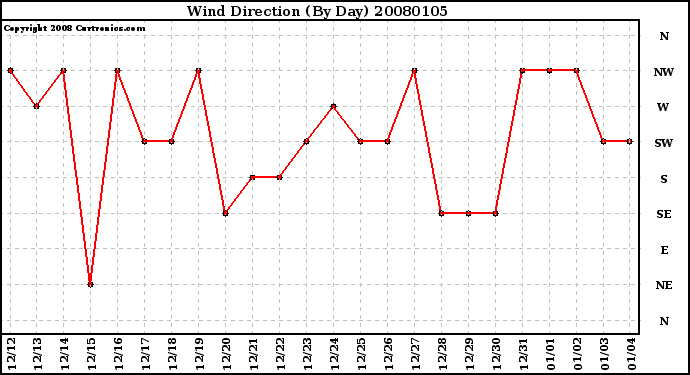 Milwaukee Weather Wind Direction (By Day)