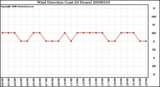 Milwaukee Weather Wind Direction (Last 24 Hours)