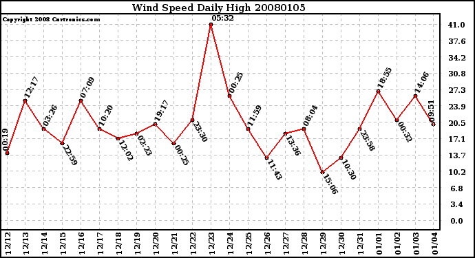 Milwaukee Weather Wind Speed Daily High