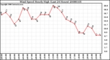 Milwaukee Weather Wind Speed Hourly High (Last 24 Hours)