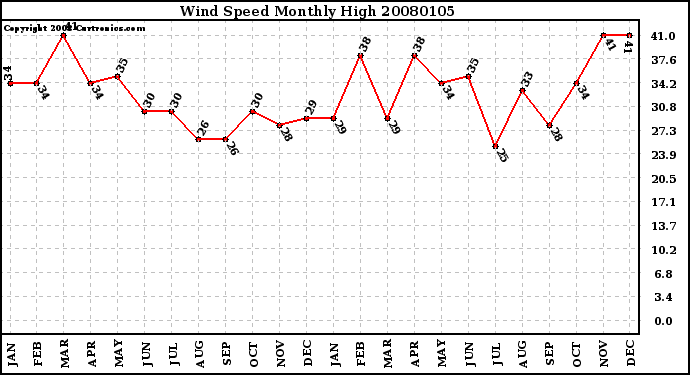 Milwaukee Weather Wind Speed Monthly High