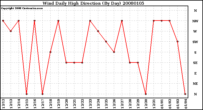 Milwaukee Weather Wind Daily High Direction (By Day)