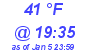 Milwaukee Weather Dewpoint High High Today