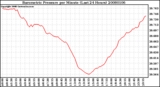 Milwaukee Weather Barometric Pressure per Minute (Last 24 Hours)