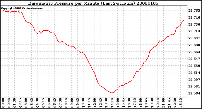 Milwaukee Weather Barometric Pressure per Minute (Last 24 Hours)