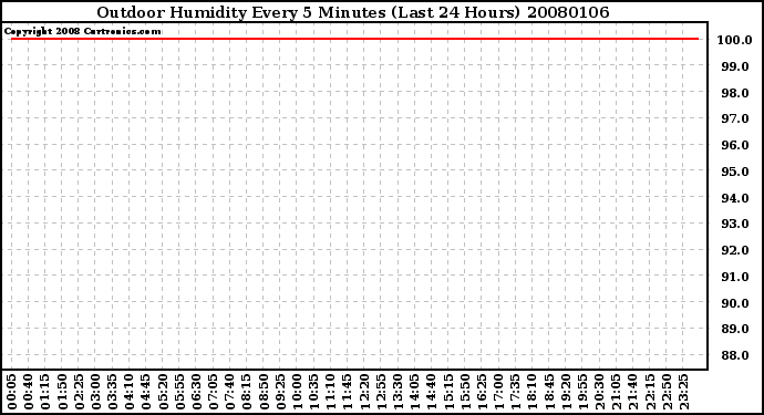 Milwaukee Weather Outdoor Humidity Every 5 Minutes (Last 24 Hours)