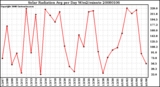 Milwaukee Weather Solar Radiation Avg per Day W/m2/minute