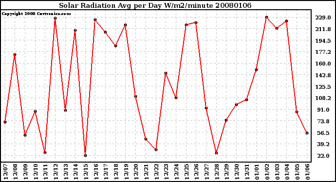 Milwaukee Weather Solar Radiation Avg per Day W/m2/minute