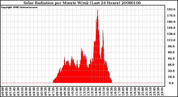 Milwaukee Weather Solar Radiation per Minute W/m2 (Last 24 Hours)