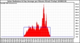 Milwaukee Weather Solar Radiation & Day Average per Minute W/m2 (Today)