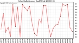 Milwaukee Weather Solar Radiation per Day KW/m2