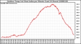 Milwaukee Weather Outdoor Temp (vs) Heat Index per Minute (Last 24 Hours)