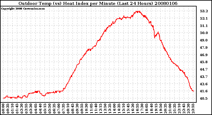 Milwaukee Weather Outdoor Temp (vs) Heat Index per Minute (Last 24 Hours)